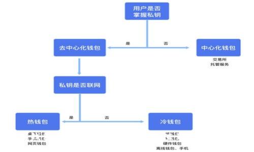  冷钱包如何安全高效地充值到交易平台？