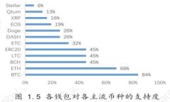  如何降低Token.im转账BTC的